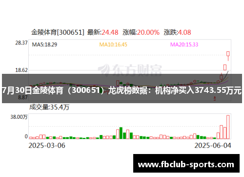 7月30日金陵体育（300651）龙虎榜数据：机构净买入3743.55万元